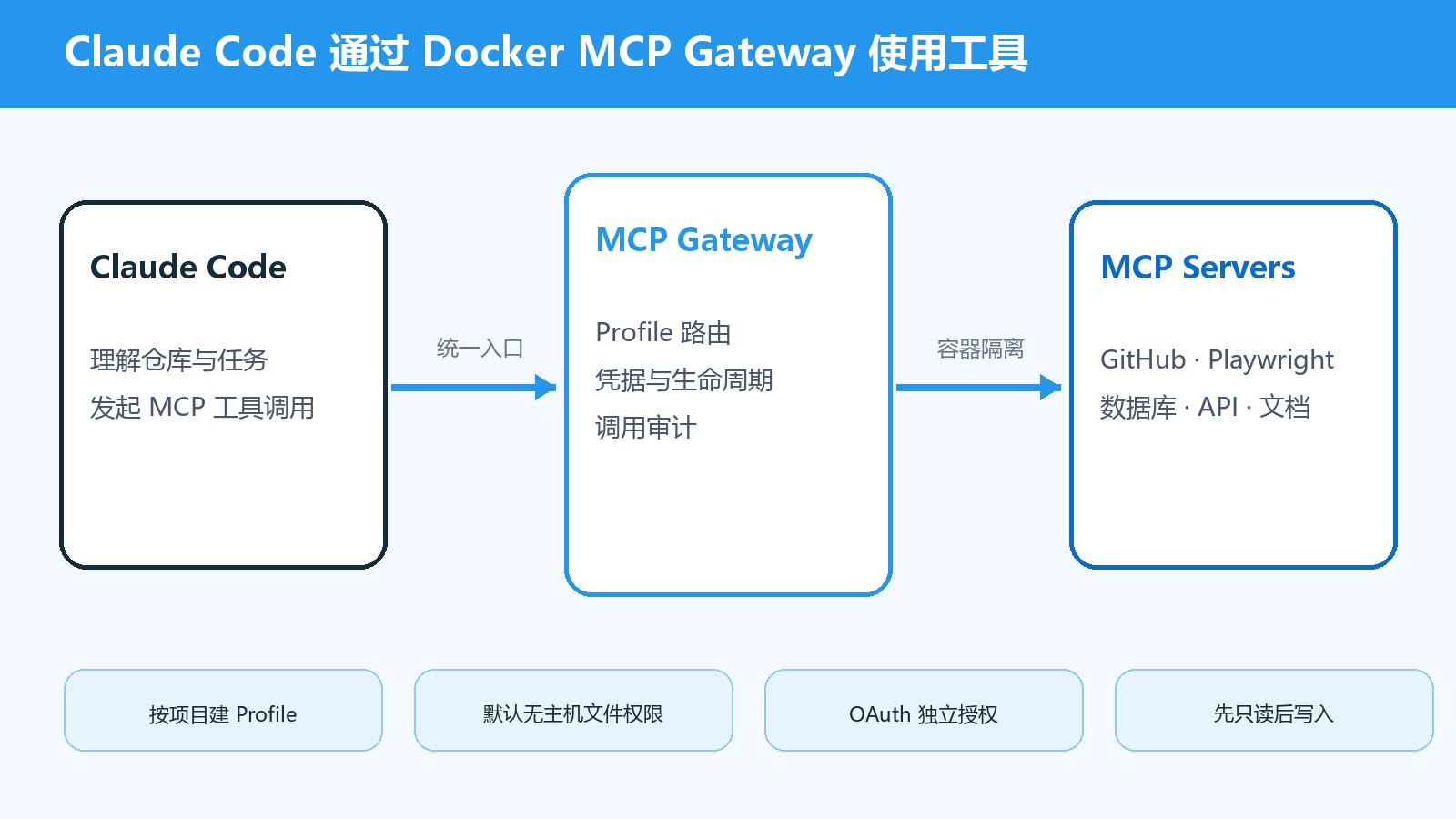 Claude Code Docker MCP Toolkit 接入教程