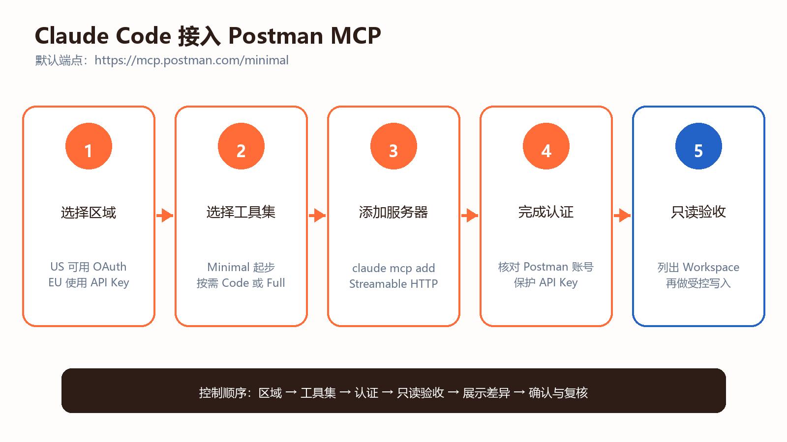 Claude Code 接入 Postman MCP 流程